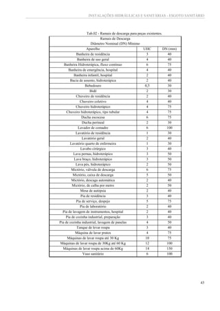INSTALAÇÕES HIDRÁULICAS E SANITÁRIAS - ESGOTO SANITÁRIO
43
Tab.02 - Ramais de descarga para peças existentes.
Ramais de Descarga
Diâmetro Nominal (DN) Mínimo
Aparelho UHC DN (mm)
Banheira de residência 3 40
Banheira de uso geral 4 40
Banheira Hidroterápica, fluxo contínuo 6 75
Banheira de emergência, hospital 4 40
Banheira infantil, hospital 2 40
Bacia de assento, hidroterápica 2 40
Bebedouro 0,5 30
Bidê 2 30
Chuveiro de residência 2 40
Chuveiro coletivo 4 40
Chuveiro hidroterápico 4 75
Chuveiro hidroterápico, tipo tubular 4 75
Ducha escocesa 6 75
Ducha perineal 2 30
Lavador de comadre 6 100
Lavatório de residência 1 30
Lavatório geral 2 40
Lavatório quarto de enfermeira 1 30
Lavabo cirúrgico 3 40
Lava pernas, hidroterápico 3 50
Lava braço, hidroterápico 3 50
Lava pés, hidroterápico 2 50
Mictório, válvula de descarga 6 75
Mictório, caixa de descarga 5 50
Mictório, descaga automática 2 40
Mictório, de calha por metro 2 50
Mesa de autópsia 2 40
Pia de residência 3 40
Pia de serviço, despejo 5 75
Pia de laboratório 2 40
Pia de lavagem de instrumentos, hospital 2 40
Pia de cozinha industrial, preparação 3 40
Pia de cozinha industrial, lavagem de panelas 4 50
Tanque de levar roupa 3 40
Máquina de lavar pratos 4 75
Máquinas de lavar roupa até 30 Kg 10 75
Máquinas de lavar roupa de 30Kg até 60 Kg 12 100
Máquinas de lavar roupa acima de 60Kg 14 150
Vaso sanitário 6 100
 