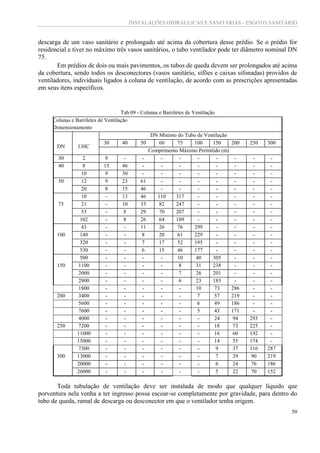 INSTALAÇÕES HIDRÁULICAS E SANITÁRIAS - ESGOTO SANITÁRIO
50
descarga de um vaso sanitário e prolongado até acima da cobertura desse prédio. Se o prédio for
residencial e tiver no máximo três vasos sanitários, o tubo ventilador pode ter diâmetro nominal DN
75.
Em prédios de dois ou mais pavimentos, os tubos de queda devem ser prolongados até acima
da cobertura, sendo todos os desconectores (vasos sanitário, sifões e caixas sifonadas) providos de
ventiladores, individuais ligados à coluna de ventilação, de acordo com as prescrições apresentadas
em seus itens específicos.
Tab.09 - Colunas e Barriletes de Ventilação
Colunas e Barriletes de Ventilação
Dimensionamento
DN UHC
DN Mínimo do Tubo de Ventilação
30 40 50 60 75 100 150 200 250 300
Comprimento Máximo Permitido (m)
30 2 9 - - - - - - - - -
40 8 15 46 - - - - - - - -
10 9 30 - - - - - - - -
50 12 9 23 61 - - - - - - -
20 8 15 46 - - - - - - -
10 - 13 46 110 317 - - - - -
75 21 - 10 33 82 247 - - - - -
53 - 8 29 70 207 - - - - -
102 - 8 26 64 189 - - - - -
43 - - 11 26 76 299 - - - -
100 140 - - 8 20 61 229 - - - -
320 - - 7 17 52 195 - - - -
530 - - 6 15 46 177 - - - -
500 - - - - 10 40 305 - - -
150 1100 - - - - 8 31 238 - - -
2000 - - - - 7 26 201 - - -
2900 - - - - 6 23 183 - - -
1800 - - - - - 10 73 286 - -
200 3400 - - - - - 7 57 219 - -
5600 - - - - - 6 49 186 - -
7600 - - - - - 5 43 171 - -
4000 - - - - - - 24 94 293 -
250 7200 - - - - - - 18 73 225 -
11000 - - - - - - 16 60 192 -
15000 - - - - - - 14 55 174 -
7300 - - - - - - 9 37 116 287
300 13000 - - - - - - 7 29 90 219
20000 - - - - - - 6 24 76 186
26000 - - - - - - 5 22 70 152
Toda tubulação de ventilação deve ser instalada de modo que qualquer líquido que
porventura nela venha a ter ingresso possa escoar-se completamente por gravidade, para dentro do
tubo de queda, ramal de descarga ou desconector em que o ventilador tenha origem.
 