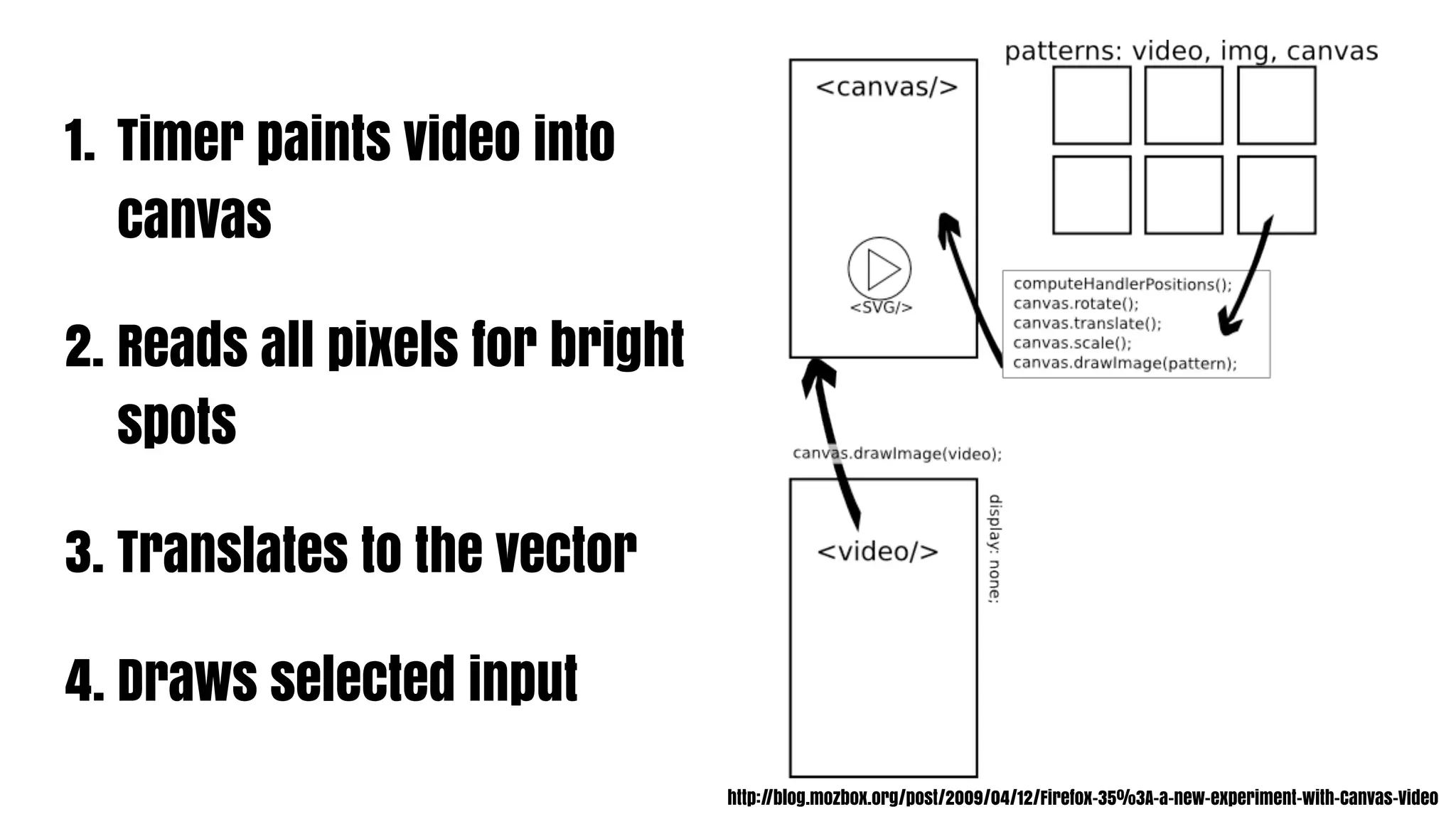 1. Timer paints video into
   canvas

2. Reads all pixels for bright
   spots

3. Translates to the vector

4. Draws selected input
                                 http://blog.mozbox.org/post/2009/04/12/Firefox-35%3A-a-new-experiment-with-Canvas-Video
 