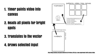 1. Timer paints video into
   canvas

2. Reads all pixels for bright
   spots

3. Translates to the vector

4. Draws selected input
                                 http://blog.mozbox.org/post/2009/04/12/Firefox-35%3A-a-new-experiment-with-Canvas-Video
 