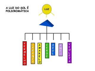 VERMELHO LARANJA AMARELO VERDE AZUL ANIL VIOLETA A LUZ DO SOL É POLICROMÁTICA LUZ 