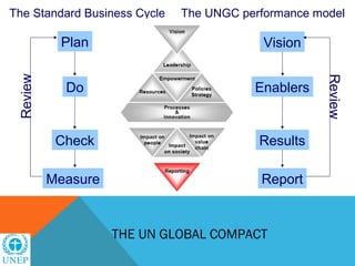 The Standard Business Cycle   The UNGC performance model

           Plan                            Vision
 Review




                                                     Review
            Do                           Enablers


           Check                          Results

          Measure                         Report


                    THE UN GLOBAL COMPACT
 