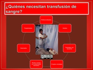 Politraumatizados
Heridos
Pacientes con
leucemia
Cirugías complejas
Recién nacidos
con enfermedad
hemolítica
Quemados
Trasplantados
 