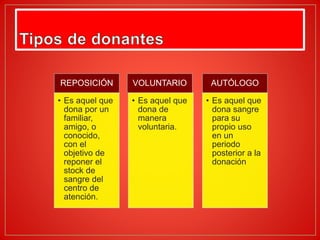 REPOSICIÓN
• Es aquel que
dona por un
familiar,
amigo, o
conocido,
con el
objetivo de
reponer el
stock de
sangre del
centro de
atención.
VOLUNTARIO
• Es aquel que
dona de
manera
voluntaria.
AUTÓLOGO
• Es aquel que
dona sangre
para su
propio uso
en un
periodo
posterior a la
donación
 