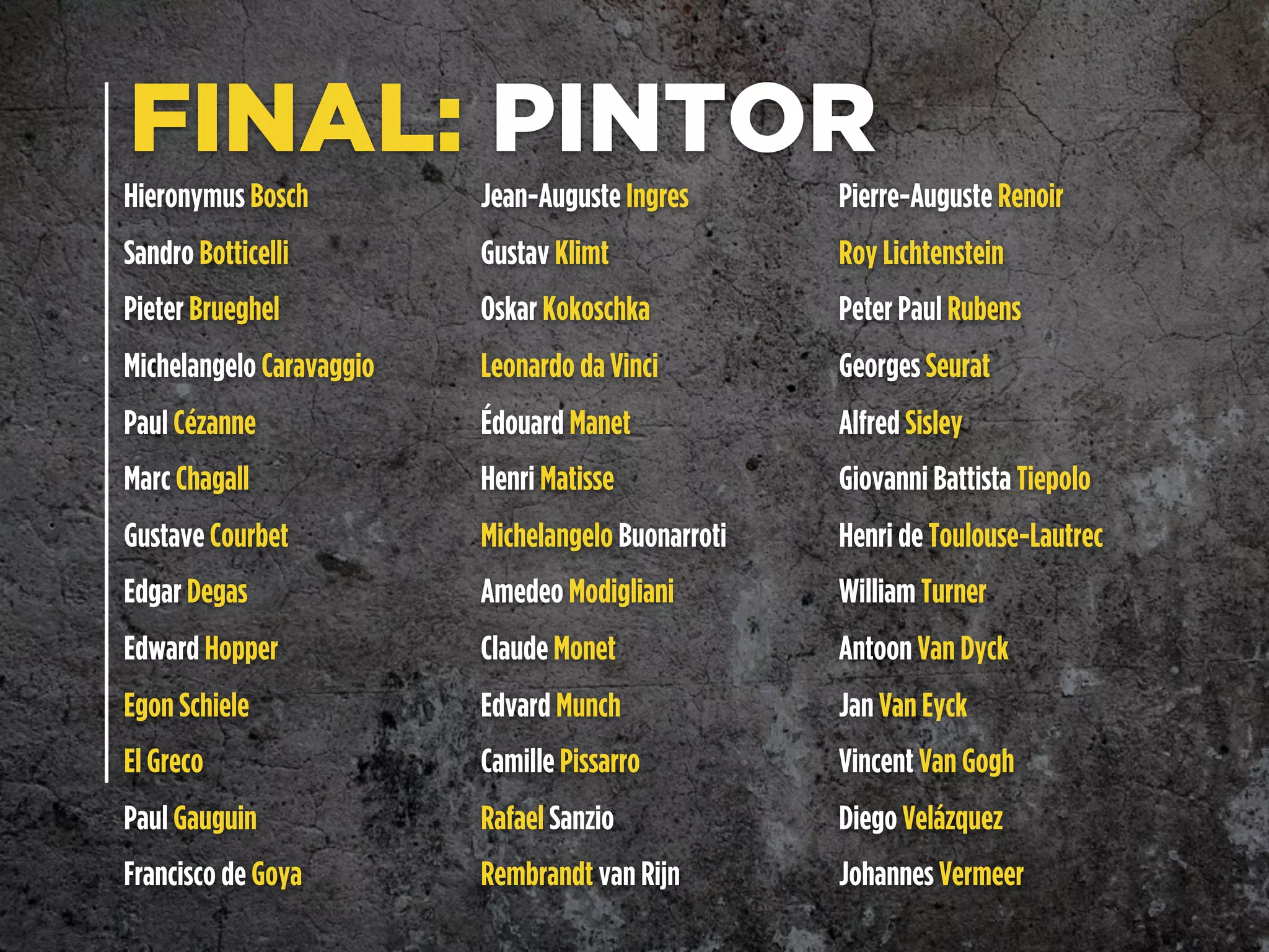 FINAL: PINTOR
Hieronymus Bosch
Sandro Botticelli
Pieter Brueghel
Michelangelo Caravaggio
Paul Cézanne
Marc Chagall
Gustave Courbet
Edgar Degas
Edward Hopper
Egon Schiele
El Greco
Paul Gauguin
Francisco de Goya
Jean-Auguste Ingres
Gustav Klimt
Oskar Kokoschka
Leonardo da Vinci
Édouard Manet
Henri Matisse
Michelangelo Buonarroti
Amedeo Modigliani
Claude Monet
Edvard Munch
Camille Pissarro
Rafael Sanzio
Rembrandt van Rijn
Pierre-Auguste Renoir
Roy Lichtenstein
Peter Paul Rubens
Georges Seurat
Alfred Sisley
Giovanni Battista Tiepolo
Henri de Toulouse-Lautrec
William Turner
Antoon Van Dyck
Jan Van Eyck
Vincent Van Gogh
Diego Velázquez
Johannes Vermeer