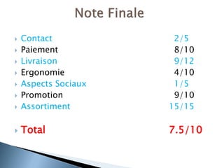    Contact            2/5
   Paiement           8/10
   Livraison          9/12
   Ergonomie          4/10
   Aspects Sociaux    1/5
   Promotion          9/10
   Assortiment       15/15

   Total             7.5/10
 