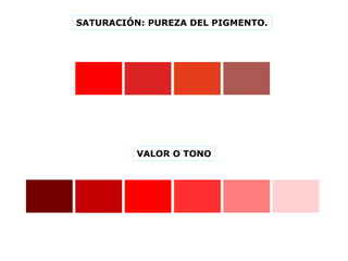 SATURACIÓN: PUREZA DEL PIGMENTO.
VALOR O TONO
 