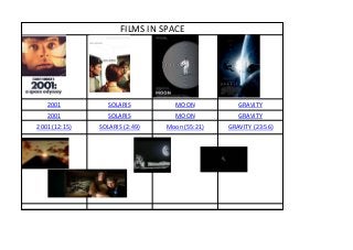 2001 SOLARIS MOON GRAVITY
2001 SOLARIS MOON GRAVITY
2001	
  (12:15) SOLARIS	
  (2:49) Moon	
  (55:21) GRAVITY	
  (23:56)
FILMS	
  IN	
  SPACE
 