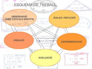 EXPERIMENTACIÓ OBSERVACIÓ  (AMB TOTS ELS SENTITS) ESQUEMA DE TREBALL DIALEG I REFLEXIÓ AVALUACIÓ CREACIÓ 