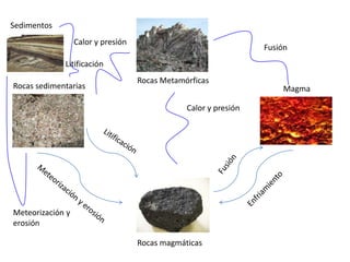 Sedimentos
Calor y presión

Fusión

Litificación
Rocas sedimentarias

Rocas Metamórficas
Calor y presión

Meteorización y
erosión
Rocas magmáticas

Magma

 