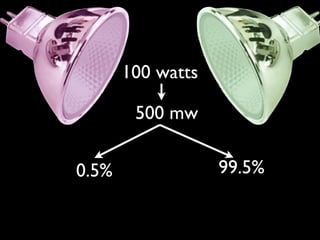 100 watts

        500 mw


0.5%               99.5%
 