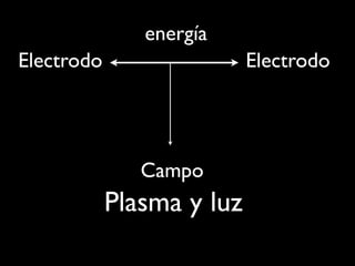 energía
Electrodo                  Electrodo




               Campo
            Plasma y luz
 