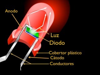 Anodo




        Luz
        Diodo
        Cobertor plástico
        Cátodo
        Conductores
 