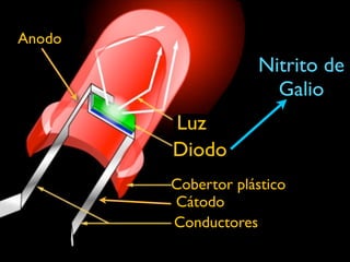 Anodo
                    Nitrito de
                      Galio
        Luz
        Diodo
        Cobertor plástico
        Cátodo
        Conductores
 
