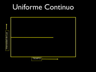 Intensidad de Luz
                    Uniforme Continuo




                         TIEMPO
 