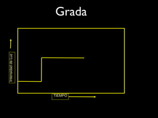 Intensidad de Luz




TIEMPO
                             Grada
 