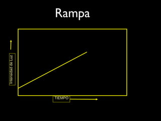 Intensidad de Luz




TIEMPO
                             Rampa
 