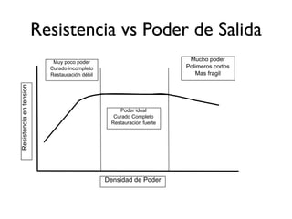 Resistencia vs Poder de Salida
                            Muy poco poder                              Mucho poder
                           Curado incompleto                           Polimeros cortos
                           Restauración débil                              Mas fragil
Resistencia en tension




                                                    Poder ideal
                                                  Curado Completo
                                                 Restauracion fuerte




                                                Densidad de Poder
 