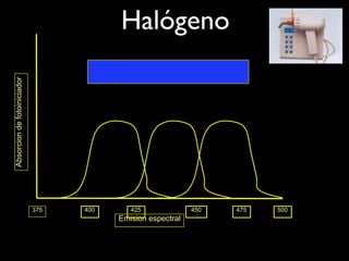 Absorcion de fotoiniciador
                                         Halógeno




                             375   400      425              450   475   500
                                         Emision espectral
 