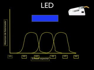 Absorcion de fotoiniciador
                                                  LED




                             375   400      425              450   475   500
                                         Emision espectral
 