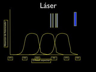 Absorcion de fotoiniciador
                                                  Láser




                             375   400      425              450   475   500
                                         Emision espectral
 