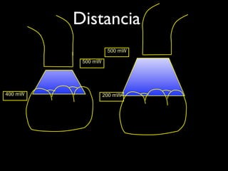 Distancia
                    500 mW

          500 mW




400 mW             200 mW
 