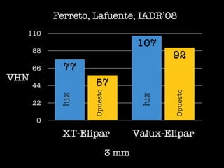 Ferreto, Lafuente; IADR’08
  110
                                    107
      88
                                           92
      66     77
VHN
      44           57
                   Opuesto




                                            Opuesto
            luz




                                     luz
      22

      0

            XT-Elipar               Valux-Elipar
                             3 mm
 