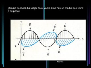 ¿Cómo puede la luz viajar en el vacío si no hay un medio que vibre
a su paso?




                                           Figura A
                                                      7
 