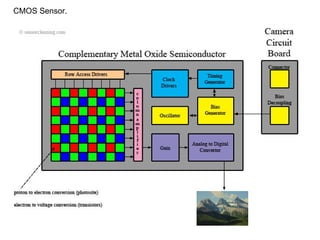CMOS Sensor. 
