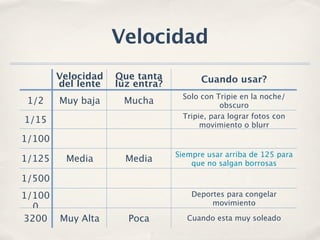 Velocidad
        Velocidad   Que tanta          Cuando usar?
        del lente   luz entra?
                                  Solo con Tripie en la noche/
 1/2    Muy baja     Mucha                   obscuro
                                  Tripie, para lograr fotos con
1/15                                   movimiento o blurr
1/100
                                 Siempre usar arriba de 125 para
1/125    Media        Media          que no salgan borrosas

1/500
1/100                                Deportes para congelar
                                          movimiento
  0
3200    Muy Alta      Poca          Cuando esta muy soleado
 