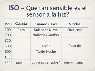 ISO - Que tan sensible es el
               sensor a la luz?
ISO    Cuanta     Cuando usar?         Nitidez
100     luz?
        Poca      Soleado/ Nieve      Excelente
200              Nublado/Sombra
320
500                   Tarde            Poco de
800                Tarde Noche        pixelacion
1500
3200   Mucha     Lugares cerrados/   Pixeladisimas
                  noche sin flash
 