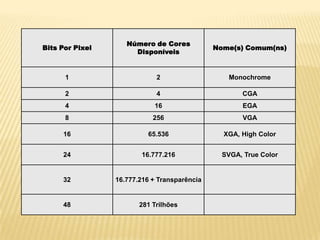 Número de Cores
Bits Por Pixel                                Nome(s) Comum(ns)
                      Disponíveis


      1                      2                    Monochrome

      2                      4                       CGA
      4                     16                       EGA
      8                     256                      VGA

     16                   65.536                XGA, High Color


     24                 16.777.216              SVGA, True Color


     32          16.777.216 + Transparência


     48                 281 Trilhões
 