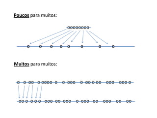 oo o o o o ooo oo ooo o ooo oo ooo oo oo
o o oo o oooo o o ooo o oo o oo ooo ooo o
oooooooo
o o o o o o o o
Poucos para muitos:
Muitos para muitos:
 