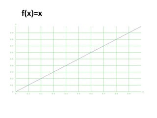 f(x)=x
 