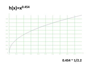 h(x)=x0.454
0.454 ~ 1/2.2
 