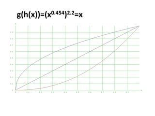 g(h(x))=(x0.454)2.2=x
 