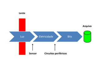 Luz Eletricidade Bits
Sensor Circuitos periféricos
Lente
Arquivo
 