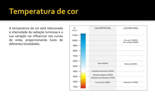 A temperatura da cor está relacionada
à intensidade da radiação luminosa e a
sua variação vai influenciar nas curvas
de onda, proporcionando luzes de
diferentes tonalidades.
 