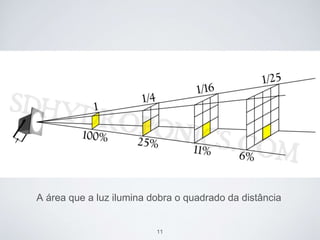 A área que a luz ilumina dobra o quadrado da distância 
11 
 