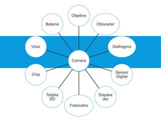 Camara
Objetivo
Obturador
Diafragma
Sensor
Digital
Dispara
dor
Fotómetro
Tarjeta
SD
Chip
Visor
Batería
 