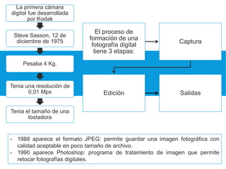 - 1988 aparece el formato JPEG: permite guardar una imagen fotográfica con
calidad aceptable en poco tamaño de archivo.
- 1990 aparece Photoshop: programa de tratamiento de imagen que permite
retocar fotografías digitales.
La primera cámara
digital fue desarrollada
por Kodak
Steve Sasson, 12 de
diciembre de 1975
Pesaba 4 Kg.
Tenia una resolución de
0,01 Mpx
Tenia el tamaño de una
tostadora
El proceso de
formación de una
fotografía digital
tiene 3 etapas:
Captura
Edición Salidas
 