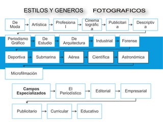 De
Moda
Artística
Profesiona
l
Cinema
tográfic
a
Publicitari
a
Descriptiv
a
Periodismo
Gráfico
De
Estudio
De
Arquitectura
Industrial Forense
Deportiva Submarina Aérea Científica Astronómica
Microfilmación
Campos
Especializados
El
Periodístico
Editorial Empresarial
Publicitario Curricular Educativo
 
