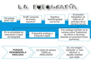 Del griego
phōs “luz”
Grafḗ “conjunto
de líneas,
escritura”
Significa:
"escribir/grabar
con la luz”
El proceso
fotográfico se
basa en el
principio de la
cámara oscura
En la actualidad se
mencionan 2 tipos
de fotografía
Fotografía análoga y
fotografía digital
A la análoga también se le
conoce como Tradicional,
de 35mm o Química
(basada en procesos físico-
químicos);
PORQUÉ
DENOMINARLA
ANÁLOGA
La razón es porque
CREA un
ANÁLOGON
Es una imagen
“parecida” o “casi
idéntica” a
aquella realidad
que capta
 