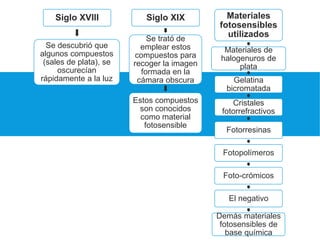 Siglo XVIII
Se descubrió que
algunos compuestos
(sales de plata), se
oscurecían
rápidamente a la luz
Siglo XIX
Se trató de
emplear estos
compuestos para
recoger la imagen
formada en la
cámara obscura
Estos compuestos
son conocidos
como material
fotosensible
Materiales
fotosensibles
utilizados
Materiales de
halogenuros de
plata
Gelatina
bicromatada
Cristales
fotorrefractivos
Fotorresinas
Fotopolímeros
Foto-crómicos
El negativo
Demás materiales
fotosensibles de
base química
 