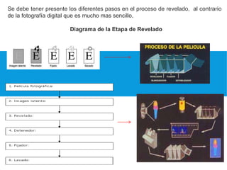 Se debe tener presente los diferentes pasos en el proceso de revelado, al contrario
de la fotografía digital que es mucho mas sencillo.
Diagrama de la Etapa de Revelado
 