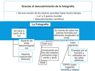 Gracias al descubrimiento de la fotografía
• Se tuvo noción de los hechos ocurridos hace mucho tiempo
• La I y II guerra mundial
• Descubrimientos científicos
La Fotografia
Se hace a
partir de la
luz
Aspecto de
onda
electromagnét
ica
Aspecto
corpuscular
(fotones)
Es fuente de todos los
colores formada por
diferentes longitudes de
onda
Color luz
Compuesta por
los tres colores
primarios (rojo,
verde y azul)
RGB
Color
pigmento
Creados por el
hombre y
utilizados en
las artes
plásticas
CMYK (cyan,
magenta,
amarillo y negro)
 
