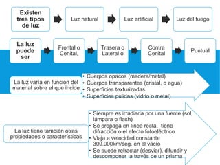 Existen
tres tipos
de luz
Luz natural Luz artificial Luz del fuego
La luz
puede
ser
Frontal o
Cenital,
Trasera o
Lateral o
Contra
Cenital
Puntual
• Cuerpos opacos (madera/metal)
• Cuerpos transparentes (cristal, o agua)
• Superficies texturizadas
• Superficies pulidas (vidrio o metal)
La luz varía en función del
material sobre el que incide
• Siempre es irradiada por una fuente (sol,
lámpara o flash)
• Se propaga en línea recta, tiene
difracción o el efecto fotoeléctrico
• Viaja a velocidad constante
300.000km/seg. en el vacío
• Se puede refractar (desviar), difundir y
descomponer a través de un prisma
La luz tiene también otras
propiedades o características
 