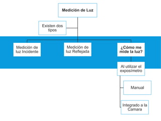Medición de Luz
Medición de
luz Incidente
Medición de
luz Reflejada
¿Cómo me
mide la luz?
Al utilizar el
exposímetro
Manual
Integrado a la
Camara
Existen dos
tipos
 