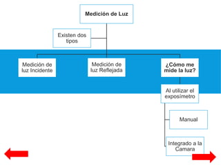 Medición de Luz
Medición de
luz Incidente
Medición de
luz Reflejada
¿Cómo me
mide la luz?
Al utilizar el
exposímetro
Manual
Integrado a la
Camara
Existen dos
tipos
 