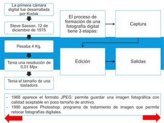 - 1988 aparece el formato JPEG: permite guardar una imagen fotográfica con
calidad aceptable en poco tamaño de archivo.
- 1990 aparece Photoshop: programa de tratamiento de imagen que permite
retocar fotografías digitales.
La primera cámara
digital fue desarrollada
por Kodak
Steve Sasson, 12 de
diciembre de 1975
Pesaba 4 Kg.
Tenia una resolución de
0,01 Mpx
Tenia el tamaño de una
tostadora
El proceso de
formación de una
fotografía digital
tiene 3 etapas:
Captura
Edición Salidas
 